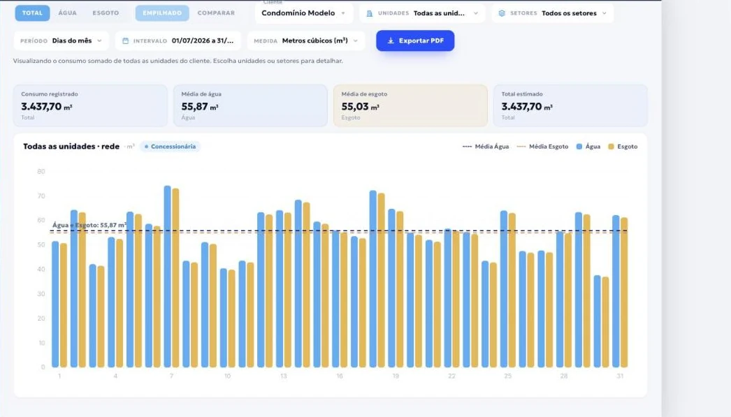 Histórico de consumo na Plataforma FOOZ: telemetria e conta por mês, média do período e comparação entre água e esgoto