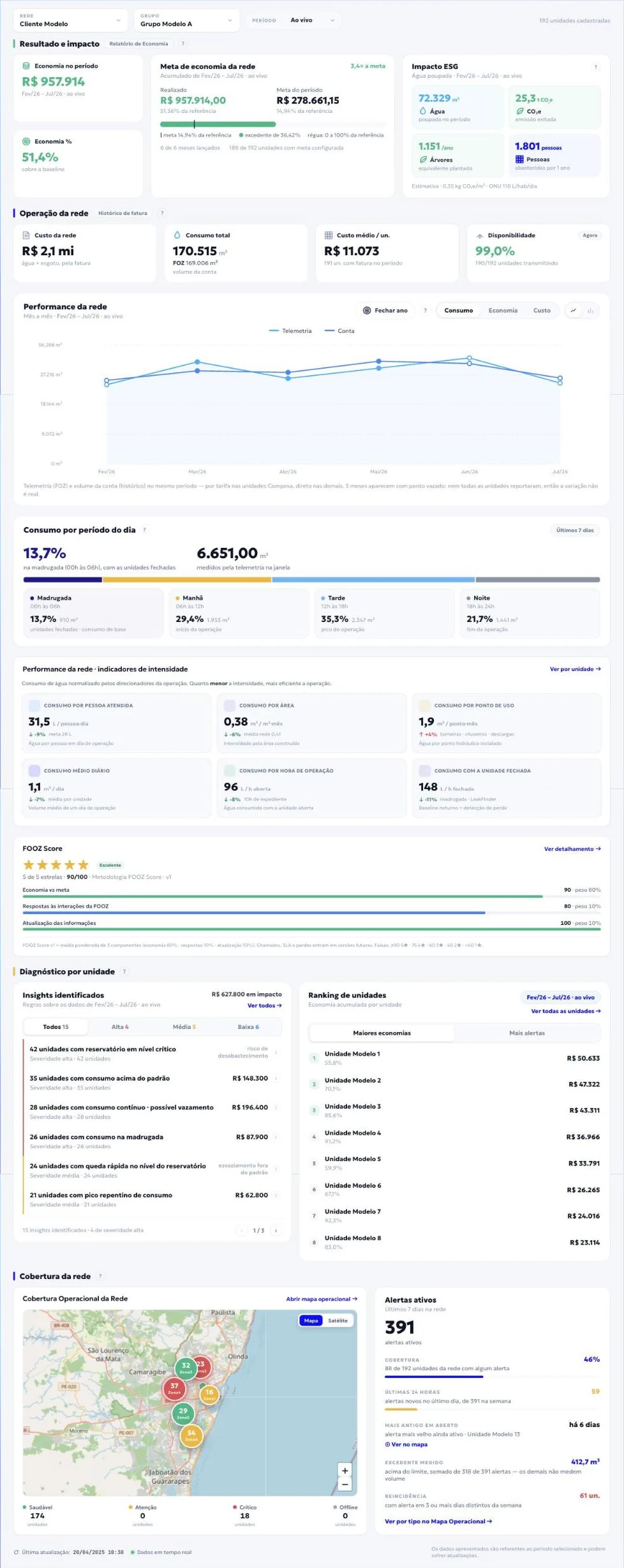 Visão Geral da rede na Plataforma FOOZ: resultado e impacto, economia no período, meta da rede, indicadores ESG, custo e consumo consolidados, disponibilidade, performance, consumo por período do dia, indicadores de intensidade, insights, ranking de unidades e cobertura da rede